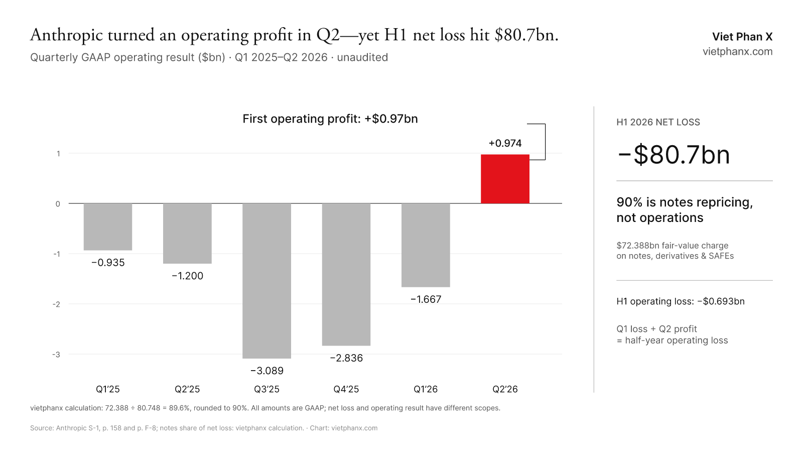 Anthropic's quarterly operating result, negative for five quarters, then +$0.97bn in Q2 2026, the same half it booked an $80.7bn net loss
