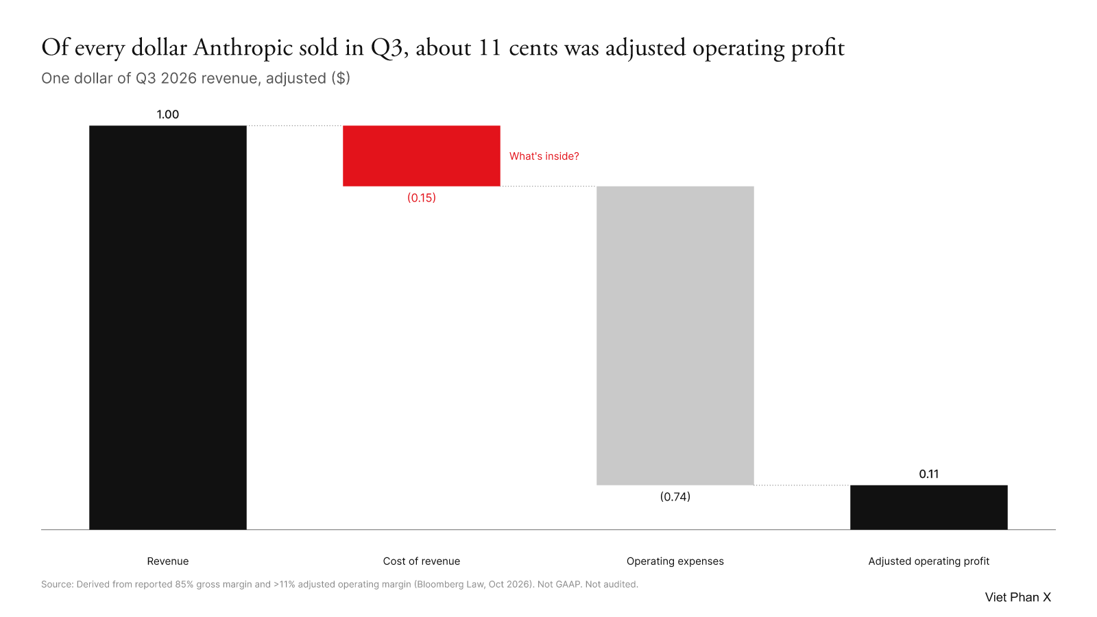 One dollar of Q3 2026 revenue: 15 cents cost of revenue, 74 cents operating expenses, 11 cents adjusted operating profit