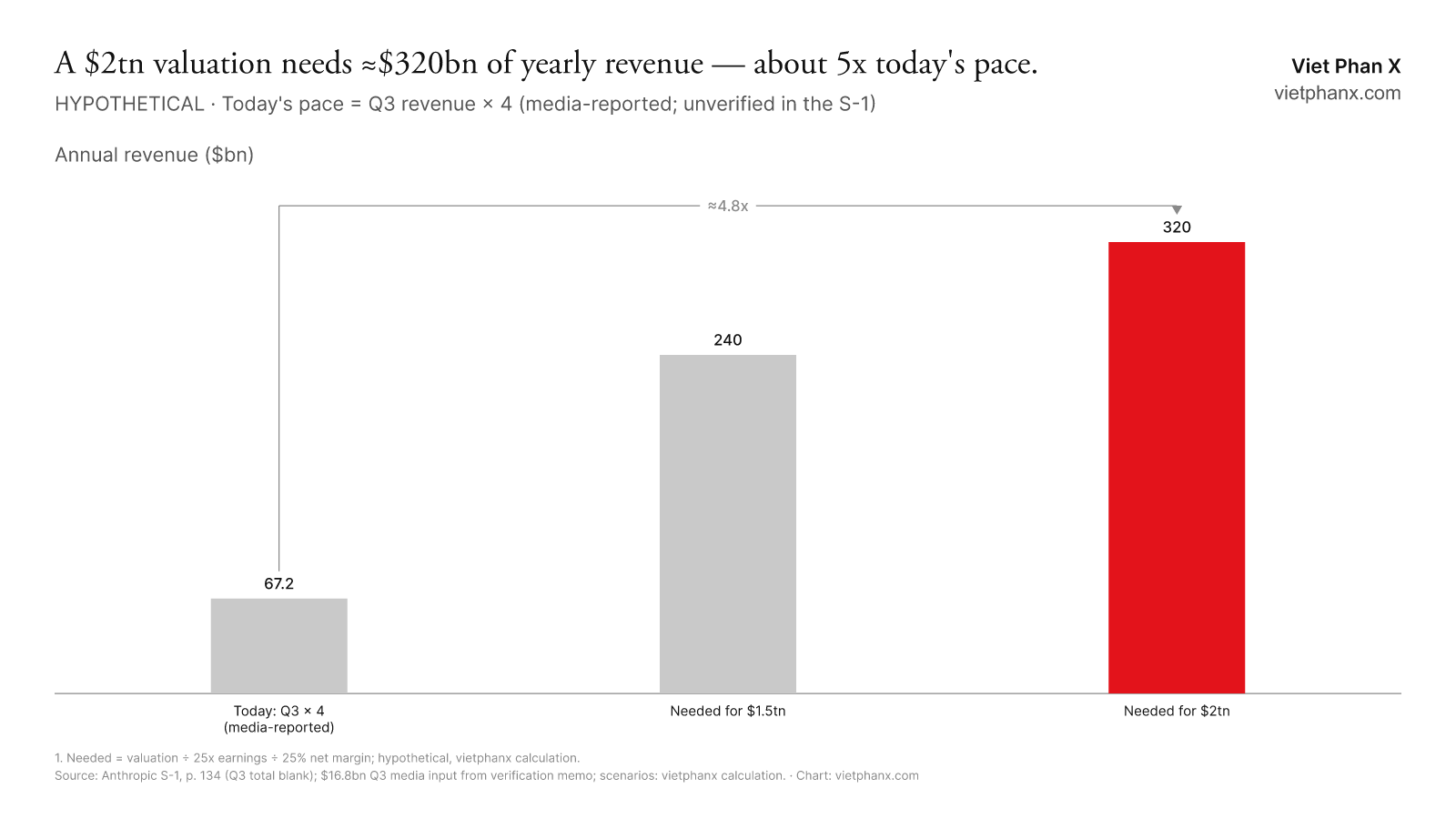 Hypothetical: today's annual pace of $67bn versus $240bn of yearly revenue needed for a $1.5tn valuation and $320bn for $2tn, about 4.8x