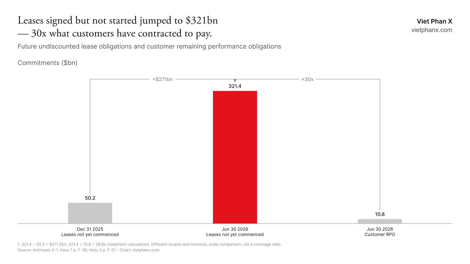 Leases signed but not started rose from $50.2bn to $321.4bn in six months, compared with $10.8bn of contracted customer revenue