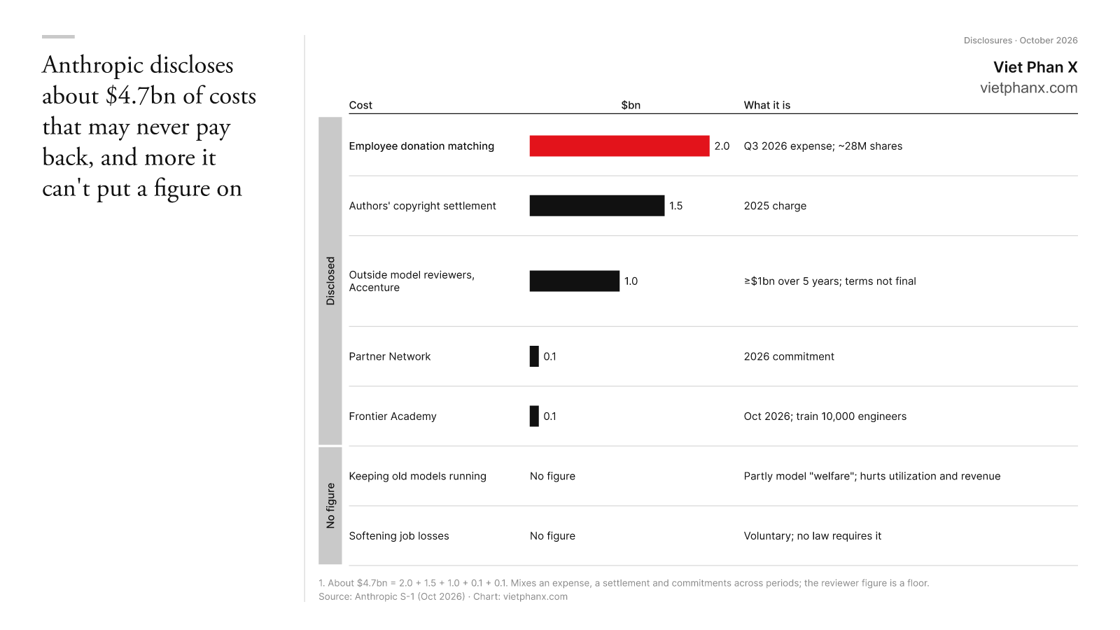 Costs that may not pay back: $2.0bn employee donation matching, $1.5bn authors' settlement, at least $1.0bn for outside model reviewers with Accenture