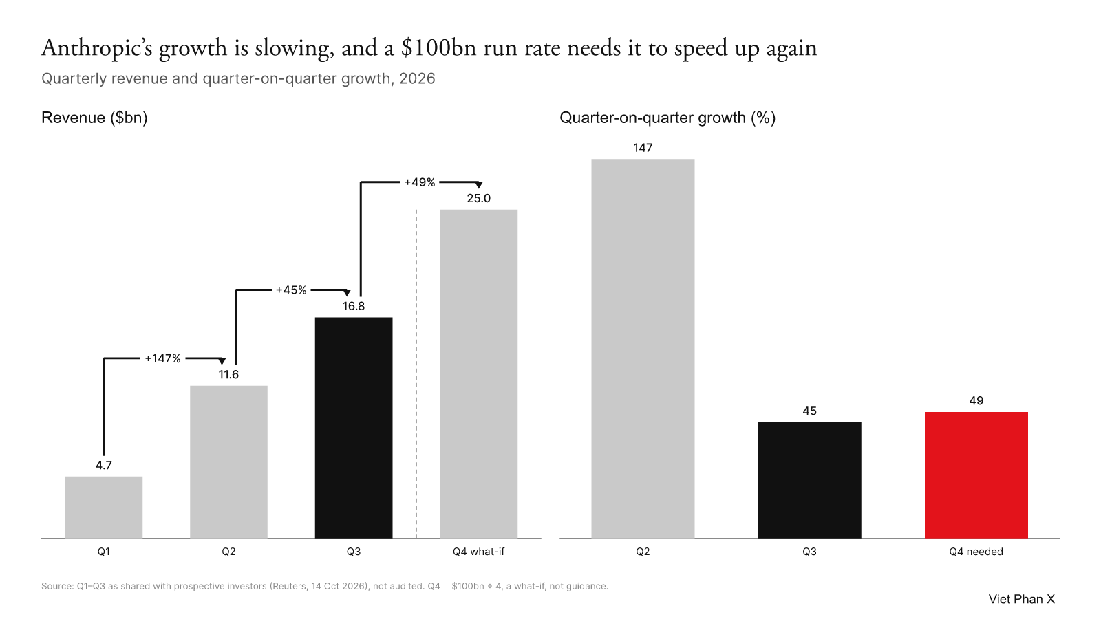 Quarterly revenue Q1–Q3 2026 and a Q4 what-if, with quarter-on-quarter growth slowing from 147% to 45% while a $100bn run rate needs 49%