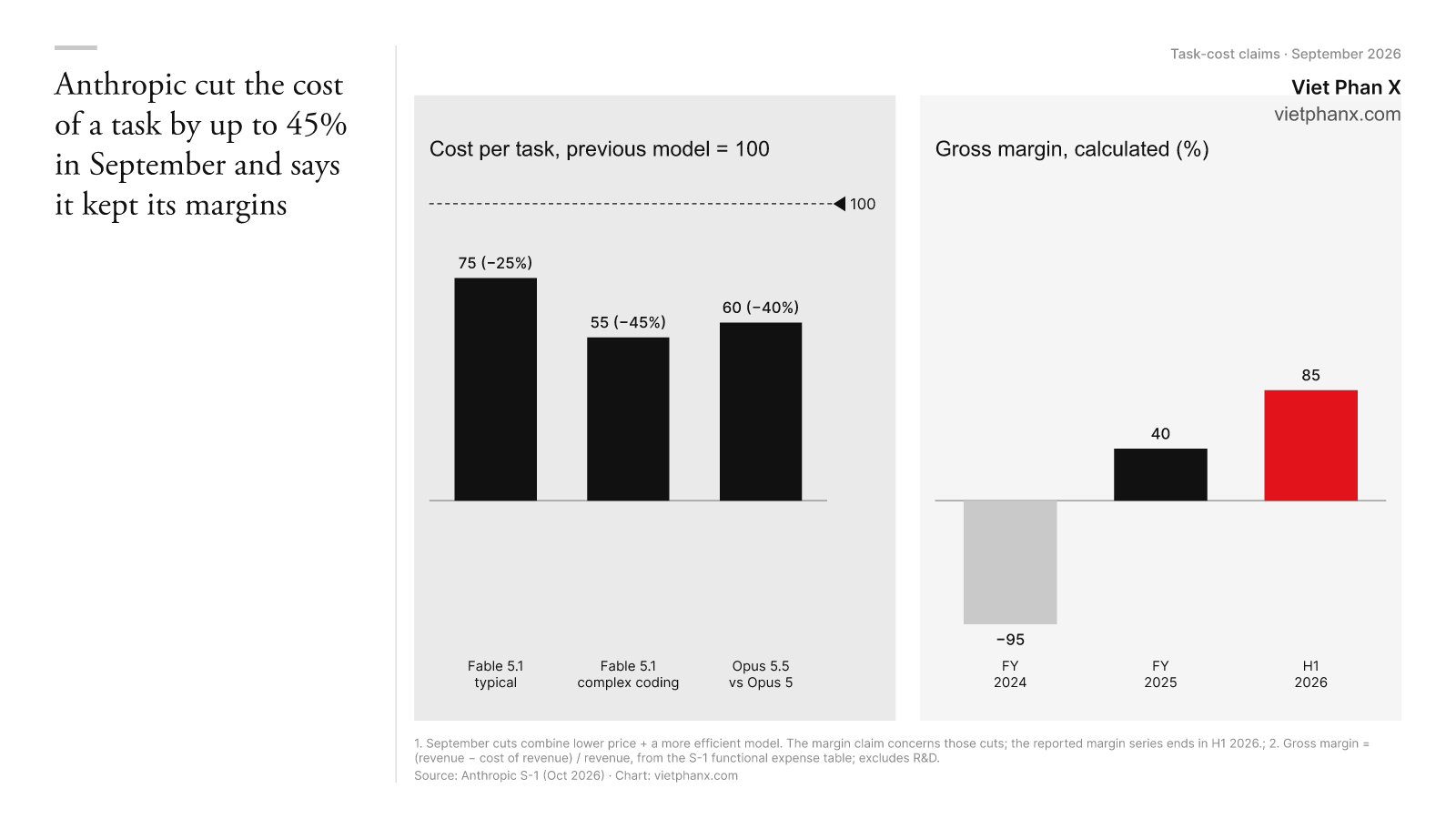Left: cost per task cut by about 25%, up to 45% and about 40% in September 2026. Right: gross margin from about -95% in 2024 to about 40% in 2025 and 85% in the first half of 2026