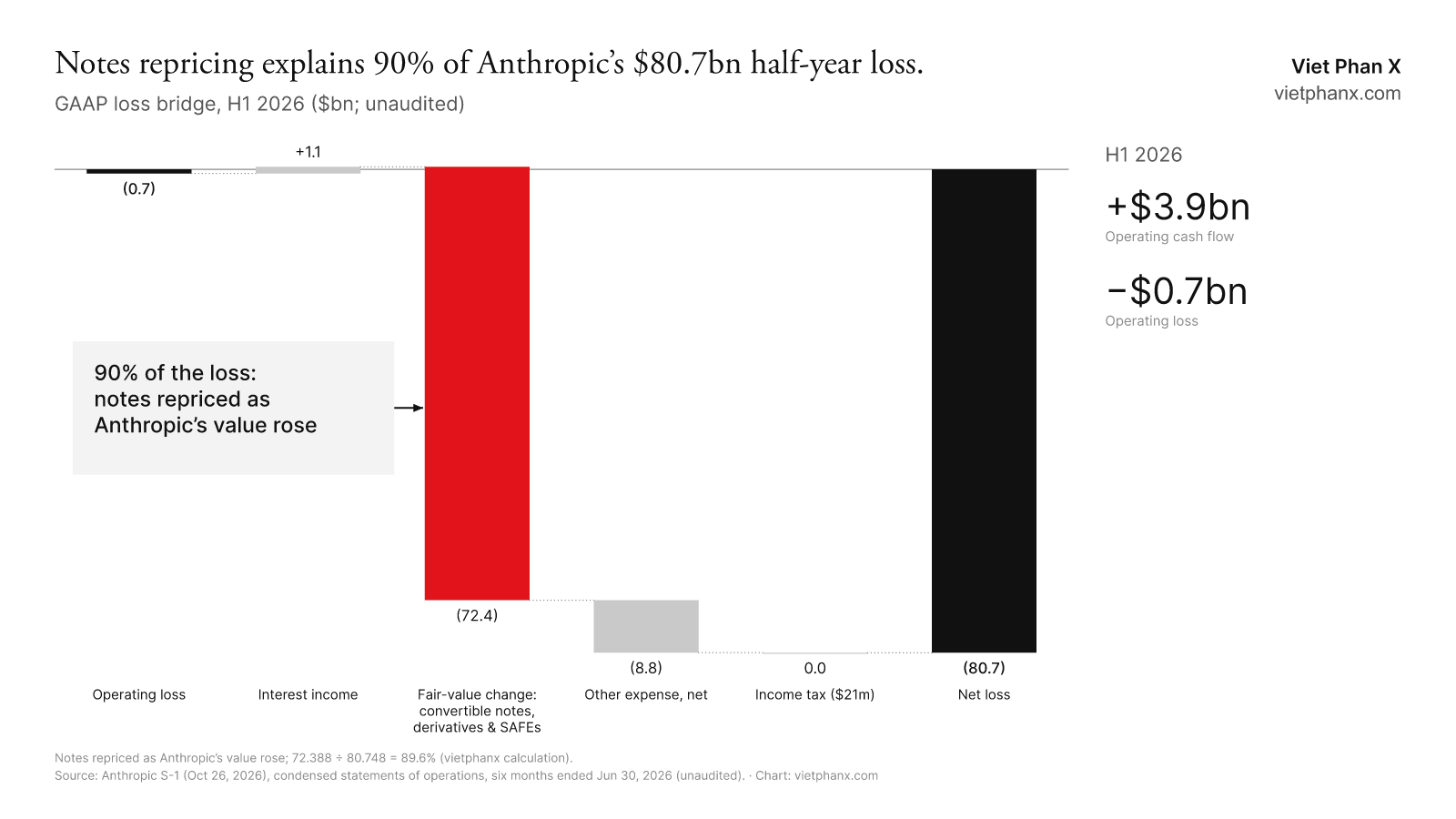 Waterfall from a $0.7bn operating loss to an $80.7bn net loss, with $72.4bn from repricing convertible notes
