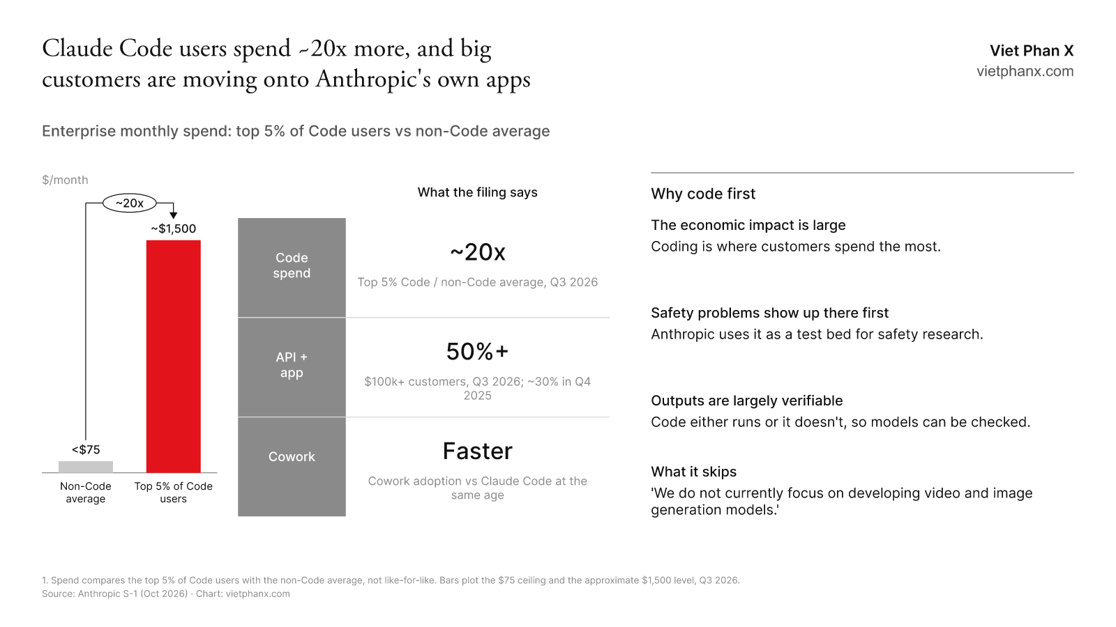 Left: under $75 a month for Enterprise users without Claude Code vs about 20x that for the top 5% of Code users. Right: big customers using both the API and Anthropic apps, about 30% to over 50%