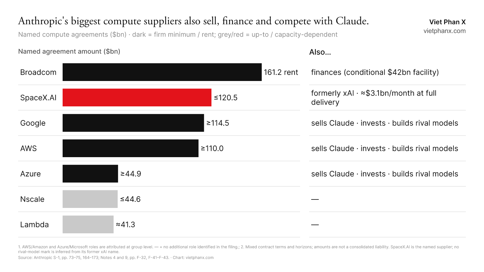 Anthropic's named compute agreements by counterparty, about $431bn firm and $206bn up-to, with which suppliers also sell Claude, finance Anthropic and build rival models