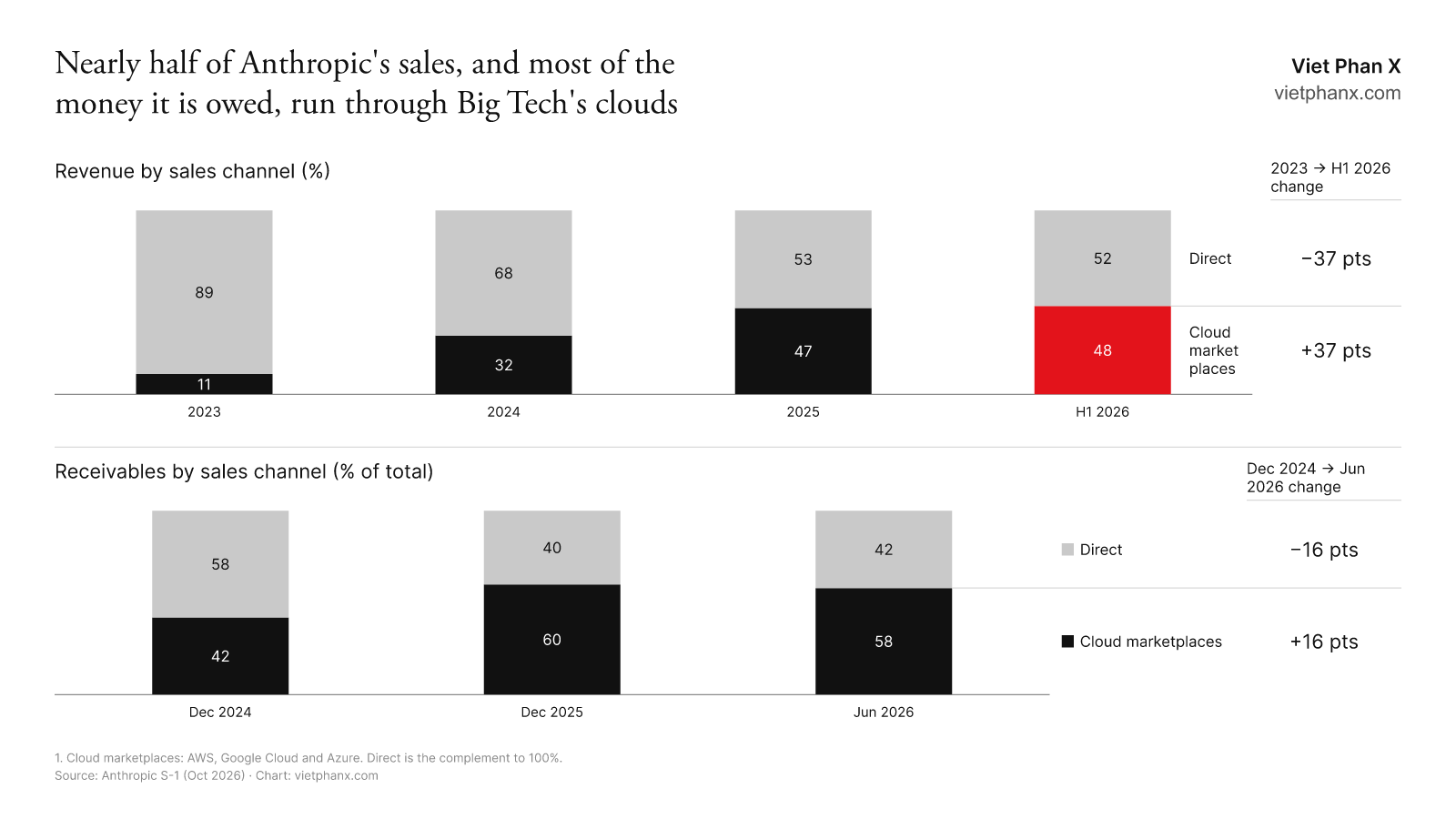 Left: revenue through Big Tech cloud marketplaces, 11% in 2023 to 48% in the first half of 2026. Right: share of receivables from those clouds, 42%, 60%, 58%