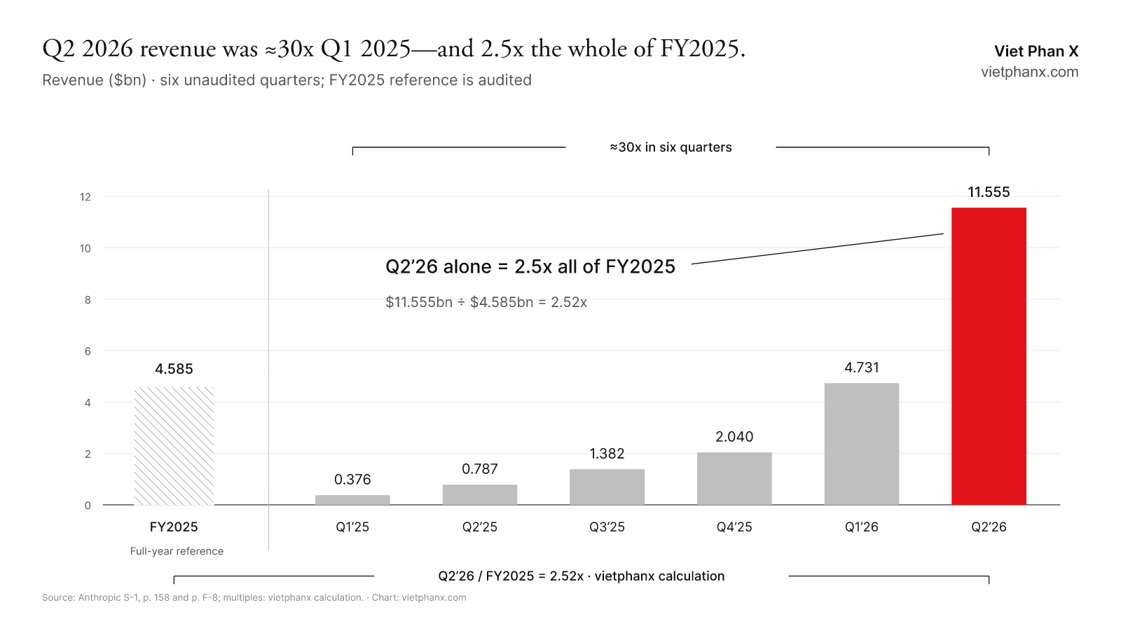 Quarterly revenue from $0.38bn in Q1 2025 to $11.6bn in Q2 2026, about 30x, with Q2 2026 alone 2.5x all of FY2025