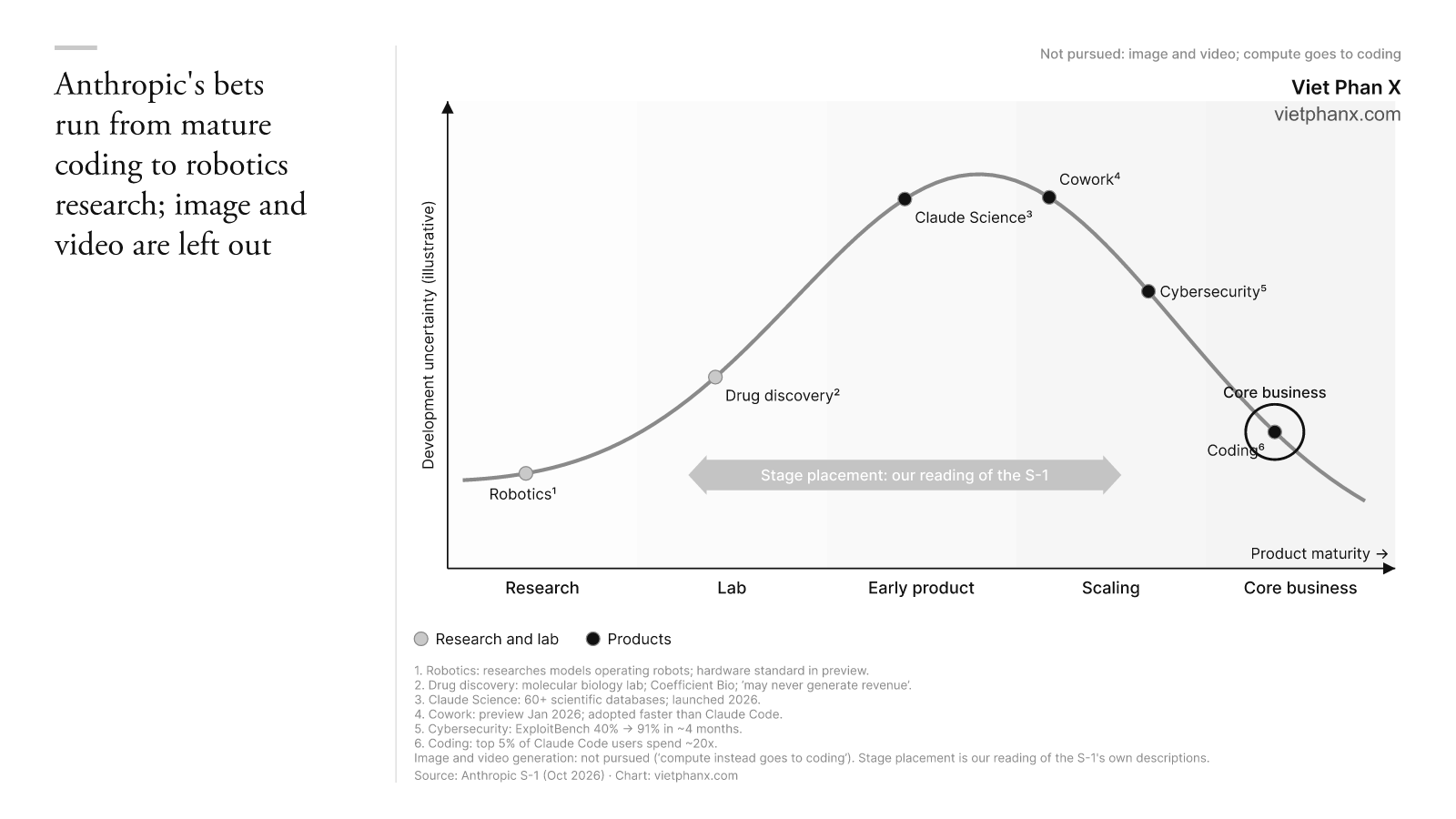 Anthropic's bets on a maturity curve: robotics in research, drug discovery in the lab, Claude Science as an early product, Cowork and cybersecurity scaling, coding as the core business; image and video generation not pursued