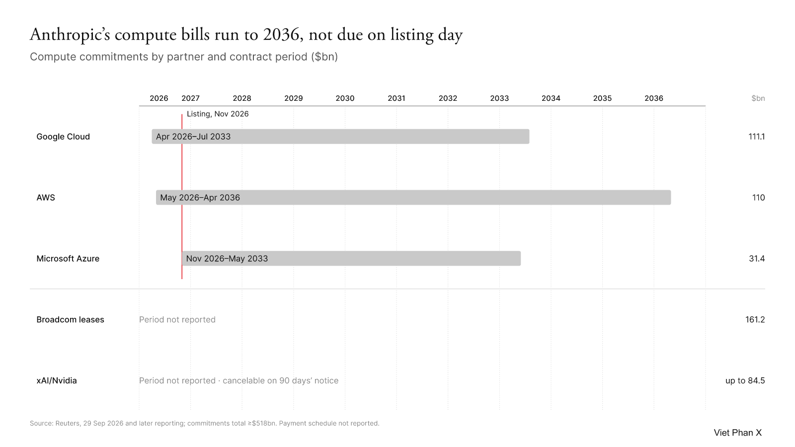 Compute contracts by partner and period: Google Cloud to 2033, AWS to 2036, Azure to 2033; Broadcom and xAI/Nvidia periods not reported