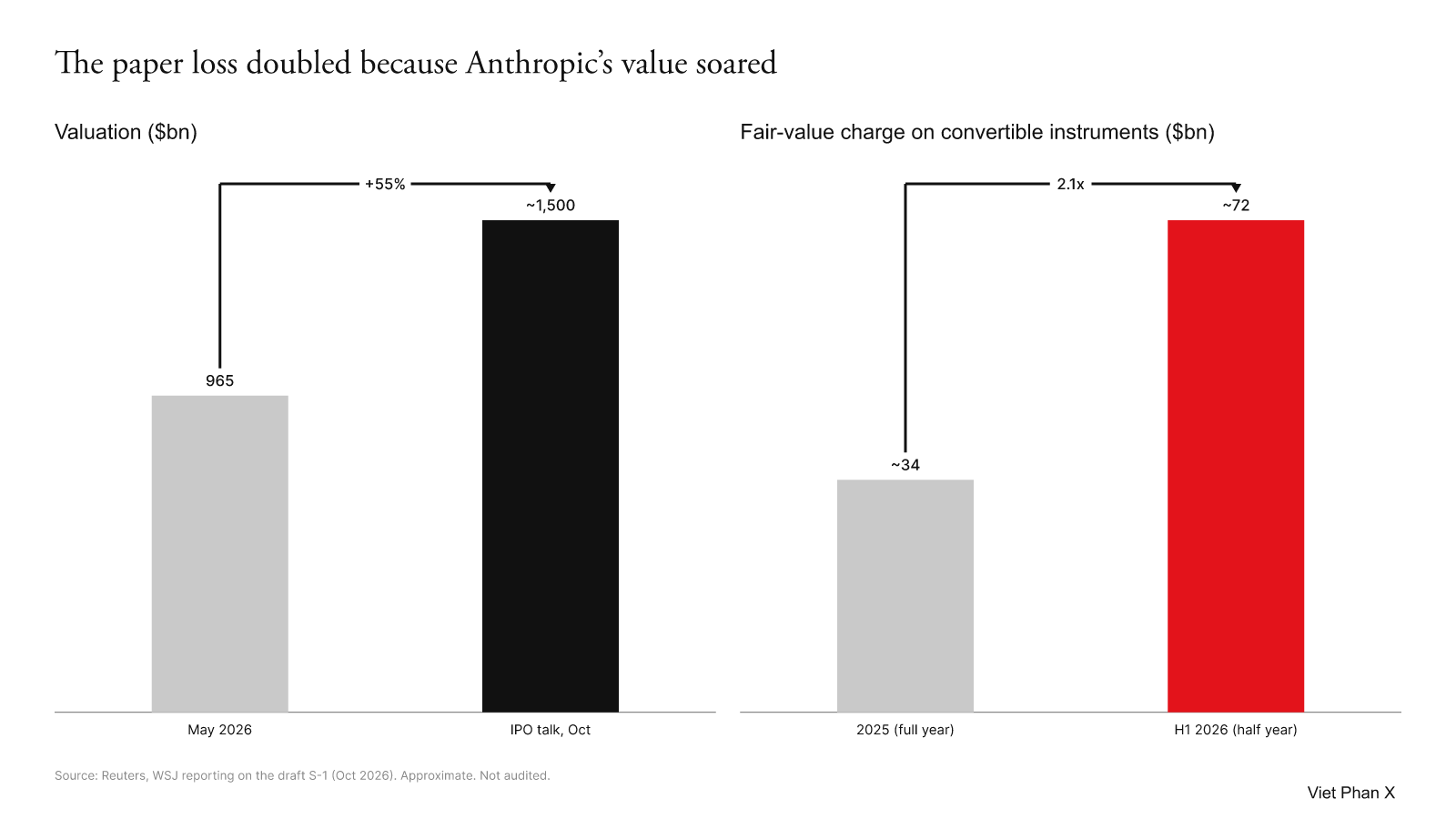 Valuation up 55% from $965bn to about $1.5tn, and the fair-value charge up from about $34bn in 2025 to about $72bn in H1 2026