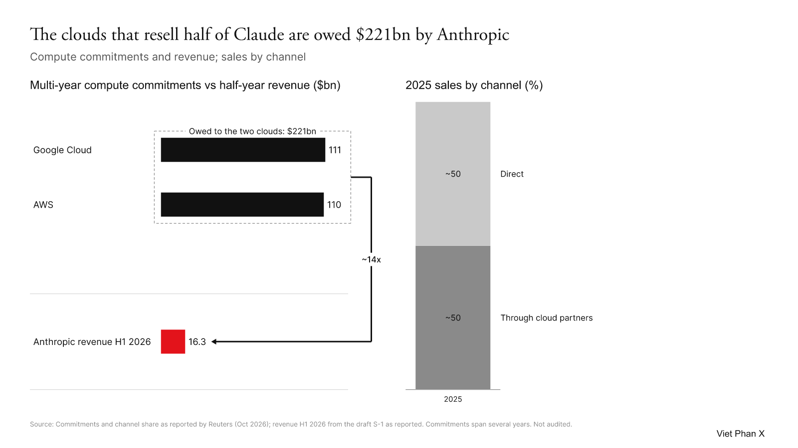 Anthropic's $221bn compute commitments to Google Cloud and AWS, about 14 times its H1 2026 revenue, next to 2025 sales split half direct, half through cloud partners