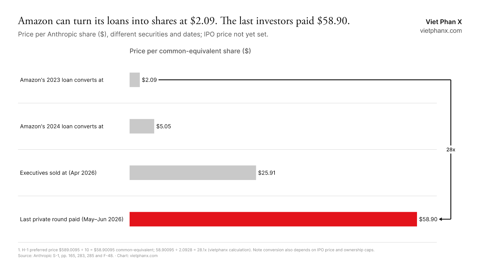 Price per Anthropic share: Amazon's loans convert at $2.09 and $5.05, executives sold at $25.91, the last private round paid $58.90, 28x the lowest
