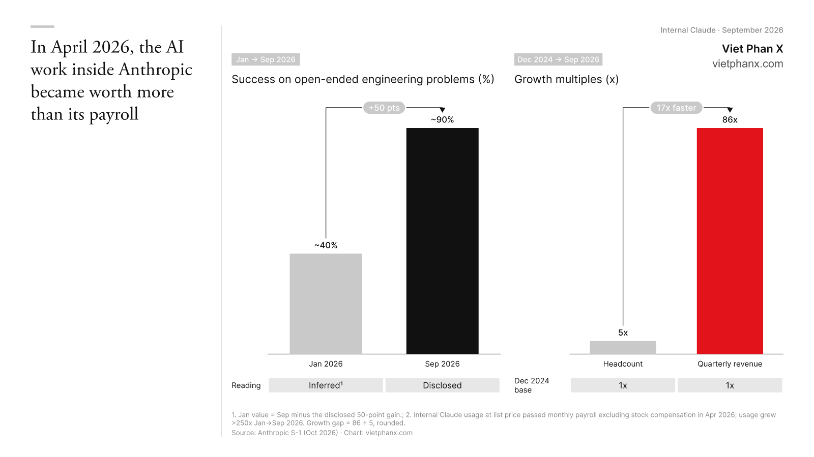 Left: Claude's success on Anthropic's hardest engineering problems, about 40% to about 90% in nine months. Right: headcount grew 5x while quarterly revenue grew 86x