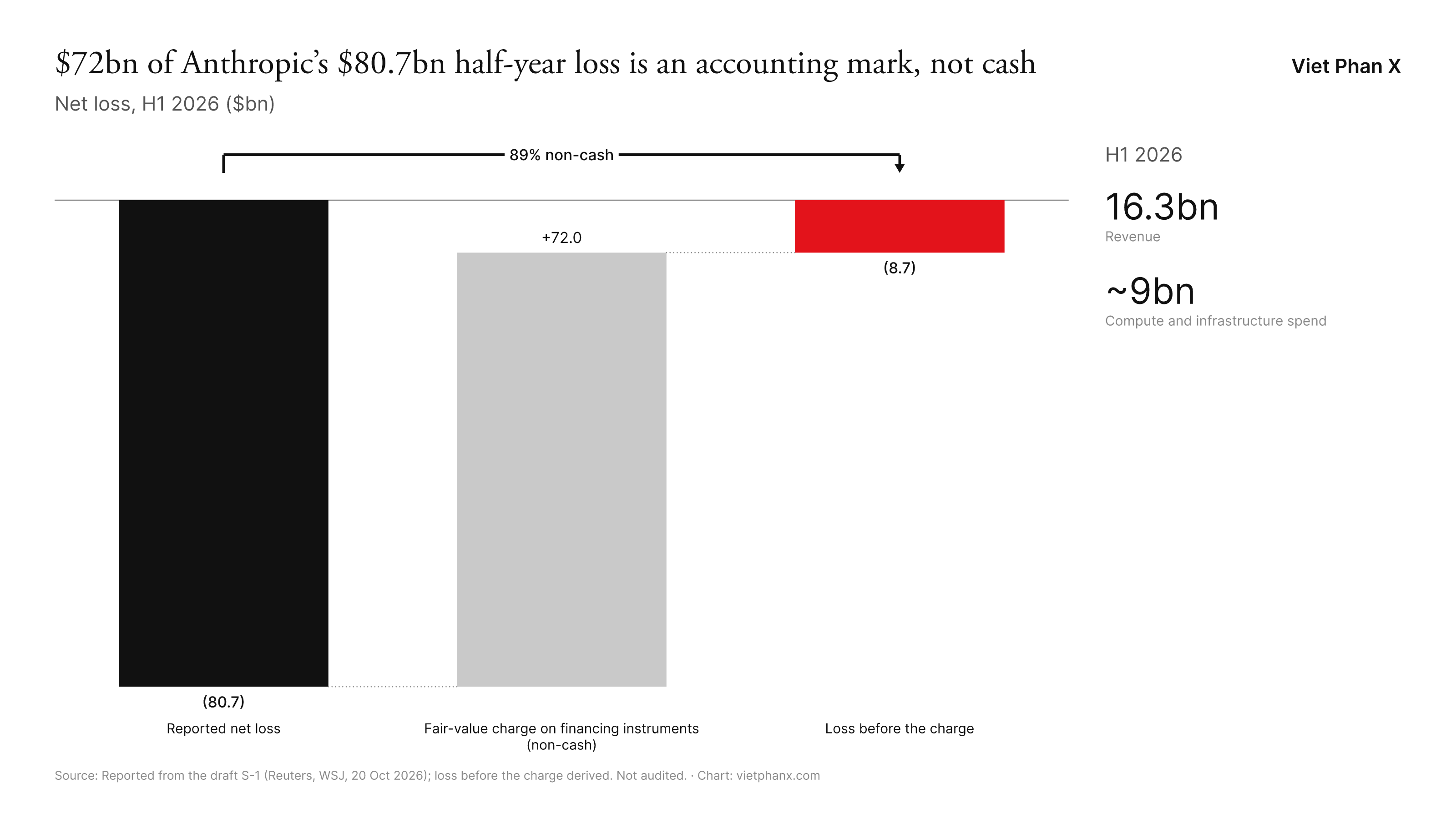 H1 2026 net loss bridge: reported loss of $80.7bn, minus a $72.0bn non-cash fair-value charge, leaves an $8.7bn loss before the charge; 89% non-cash