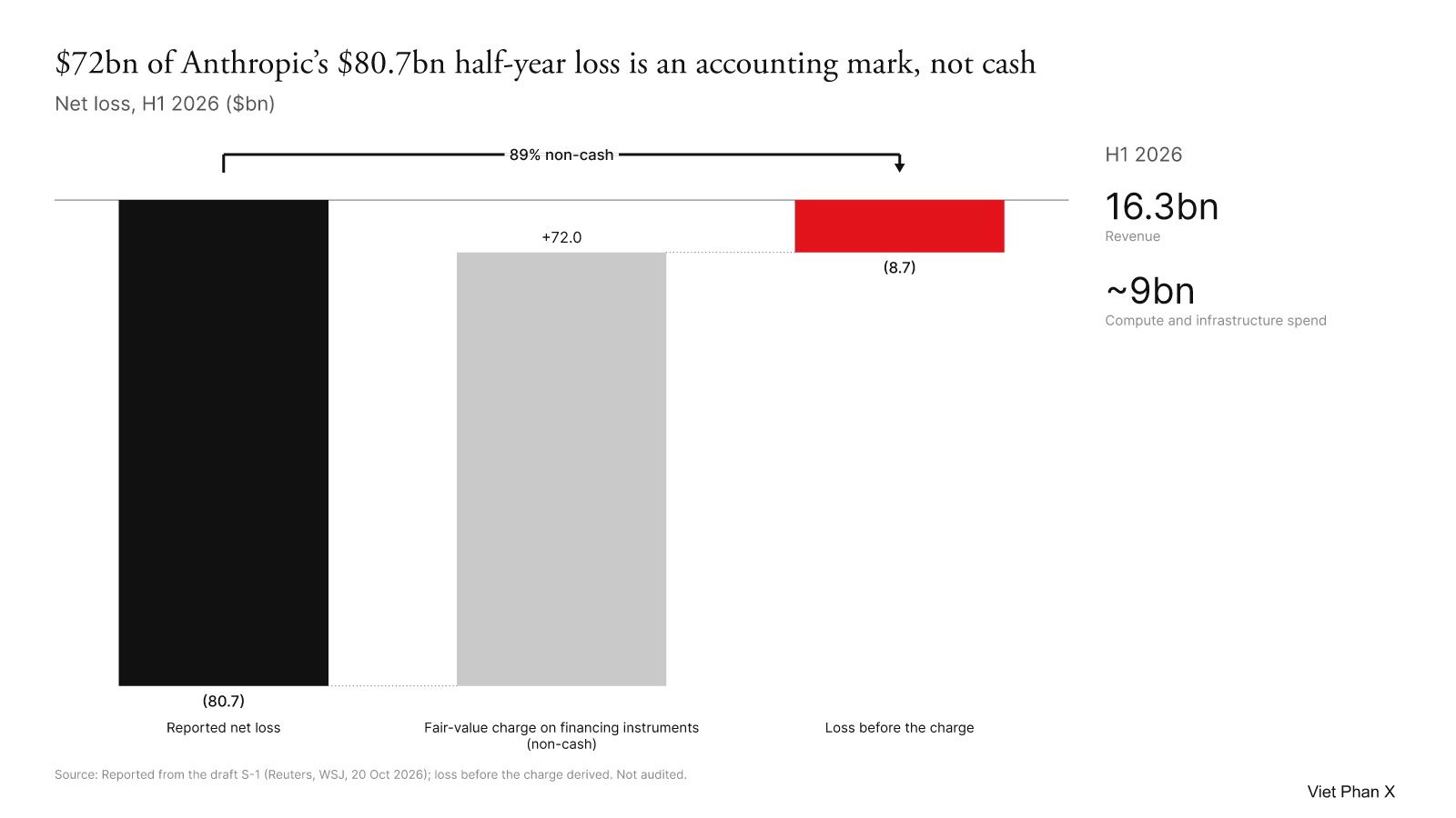 H1 2026 net loss bridge: reported loss of $80.7bn, minus a $72.0bn non-cash fair-value charge, leaves an $8.7bn loss before the charge; 89% non-cash